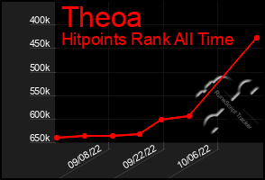 Total Graph of Theoa