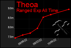 Total Graph of Theoa