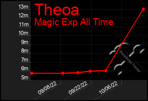 Total Graph of Theoa