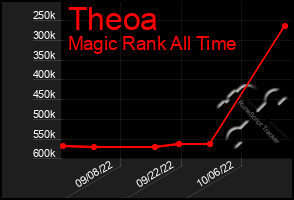 Total Graph of Theoa
