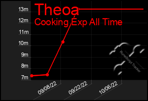 Total Graph of Theoa