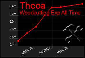 Total Graph of Theoa