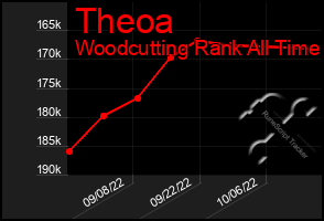 Total Graph of Theoa