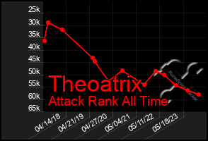 Total Graph of Theoatrix