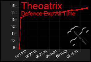 Total Graph of Theoatrix
