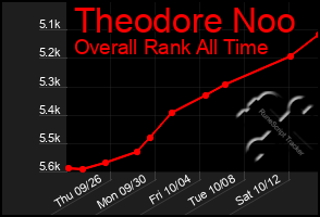 Total Graph of Theodore Noo