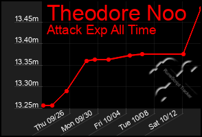 Total Graph of Theodore Noo