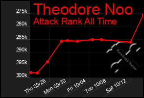 Total Graph of Theodore Noo