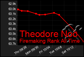 Total Graph of Theodore Noo