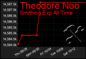 Total Graph of Theodore Noo