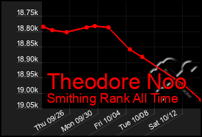 Total Graph of Theodore Noo