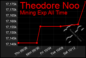 Total Graph of Theodore Noo