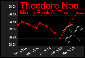 Total Graph of Theodore Noo