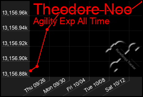 Total Graph of Theodore Noo