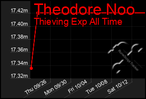 Total Graph of Theodore Noo