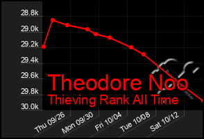 Total Graph of Theodore Noo