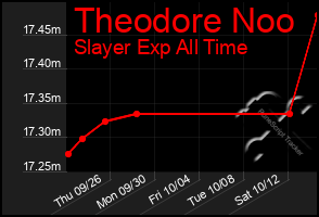 Total Graph of Theodore Noo