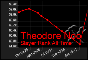 Total Graph of Theodore Noo