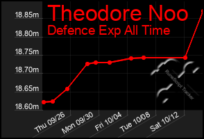 Total Graph of Theodore Noo