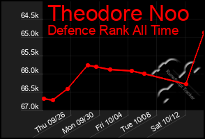 Total Graph of Theodore Noo