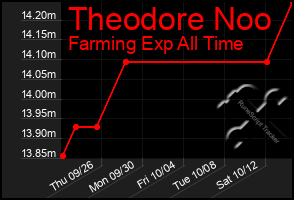 Total Graph of Theodore Noo