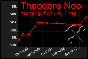 Total Graph of Theodore Noo