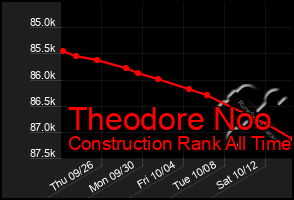 Total Graph of Theodore Noo