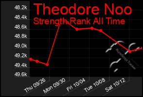 Total Graph of Theodore Noo