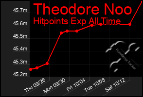 Total Graph of Theodore Noo