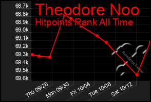 Total Graph of Theodore Noo