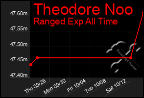 Total Graph of Theodore Noo