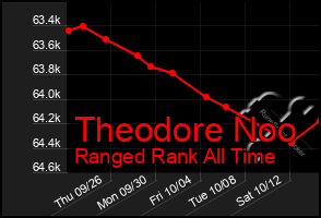 Total Graph of Theodore Noo