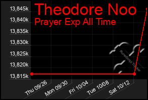 Total Graph of Theodore Noo