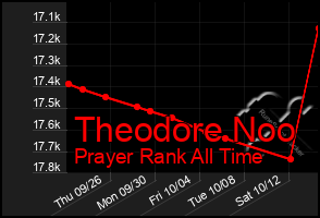 Total Graph of Theodore Noo