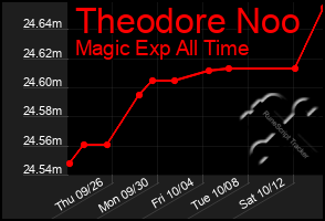 Total Graph of Theodore Noo