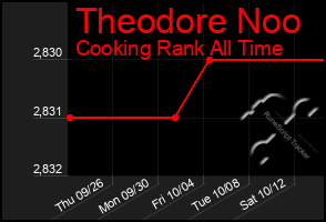 Total Graph of Theodore Noo