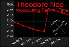 Total Graph of Theodore Noo