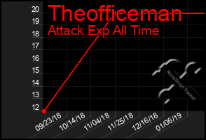 Total Graph of Theofficeman