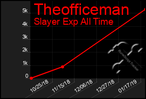 Total Graph of Theofficeman