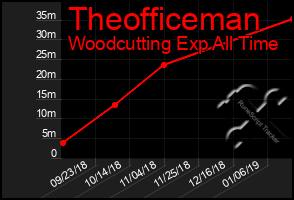 Total Graph of Theofficeman