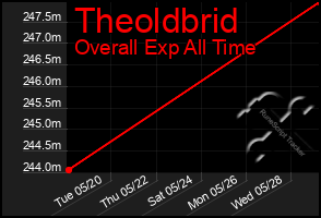 Total Graph of Theoldbrid