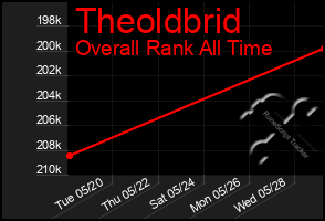 Total Graph of Theoldbrid