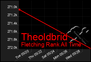 Total Graph of Theoldbrid