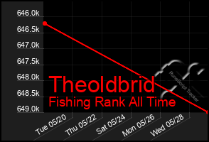 Total Graph of Theoldbrid