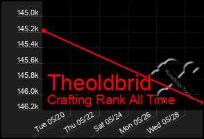 Total Graph of Theoldbrid