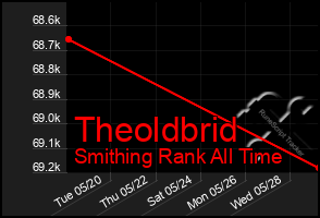 Total Graph of Theoldbrid