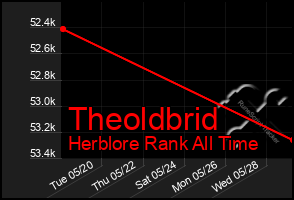 Total Graph of Theoldbrid