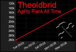 Total Graph of Theoldbrid