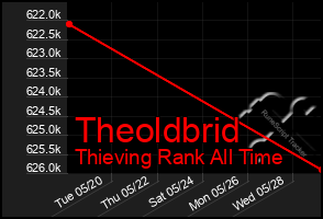 Total Graph of Theoldbrid