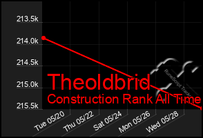 Total Graph of Theoldbrid